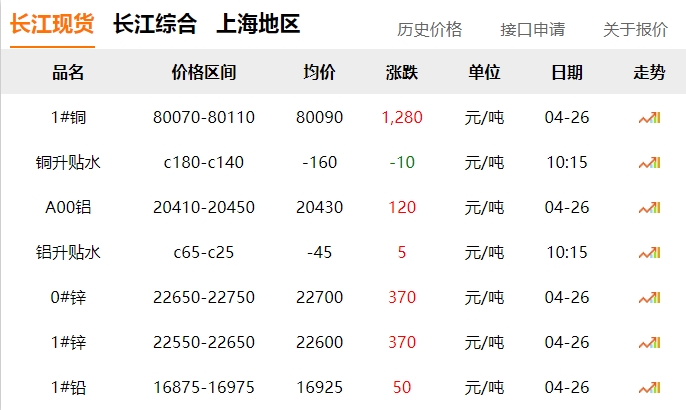 2024年04月26日  銅價大漲?。。。?！