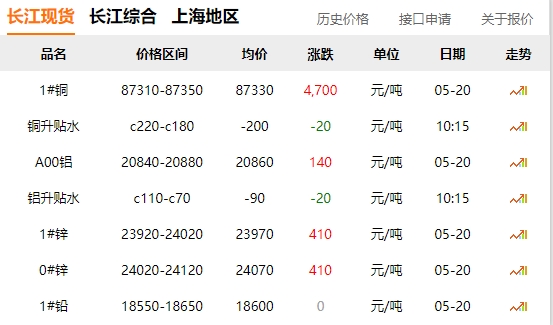 2024年05月20日  銅價暴漲?。。?！