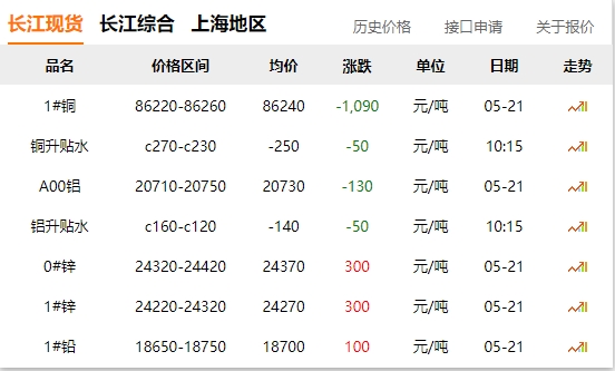 2024年05月21日  銅價 大跌?。?！