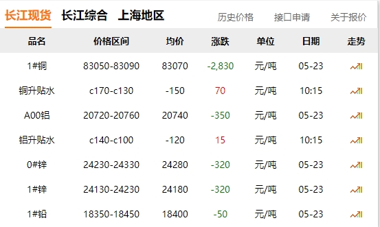 2024年05月23日  銅價 大跌?。。。。。?！