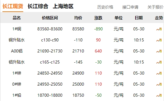 2024年05月30日  銅價(jià) 大跌！??！