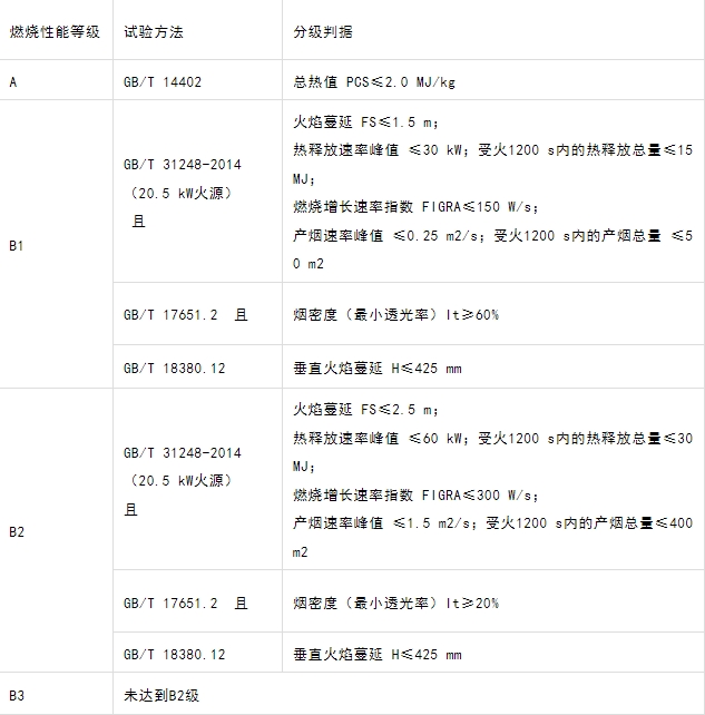 什么型號(hào)的電纜產(chǎn)品才能滿(mǎn)足GB 31247-2014《電纜及光纜燃燒性能分級(jí)》標(biāo)準(zhǔn)中的A級(jí)？