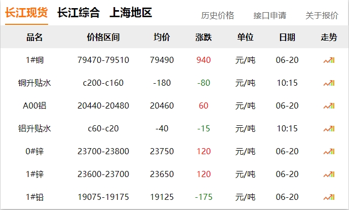 2024年06月20日  銅價大漲??！