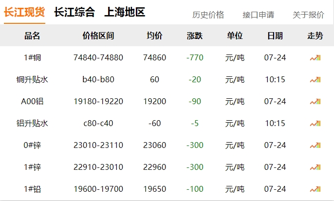 2024年07月24日  銅價 下跌?。?！