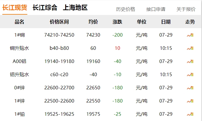 2024年07月29日  銅價?。?！