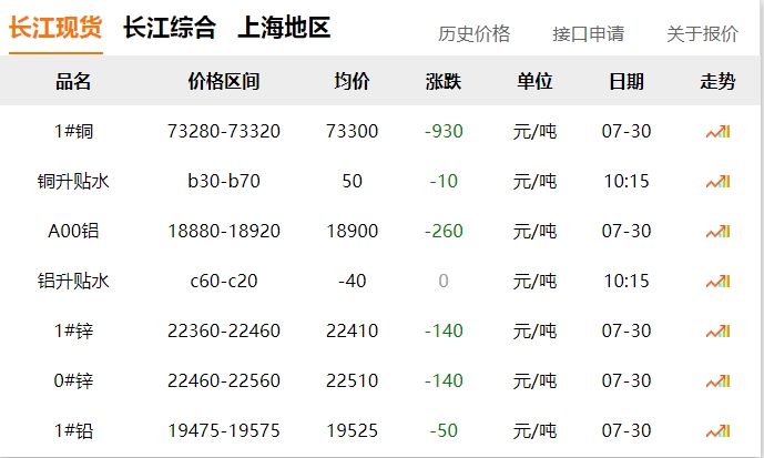 2024年07月30日  銅價 ！??！大跌