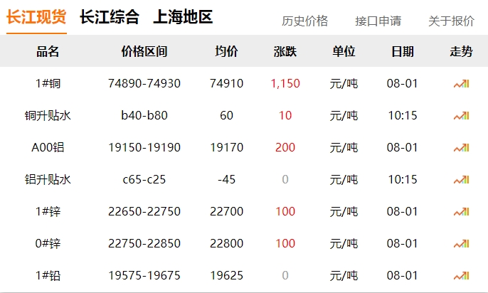 2024年8月1日   銅價 大漲?。?！