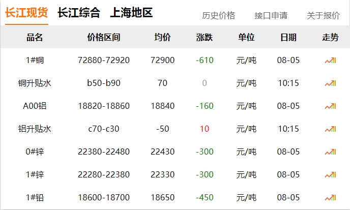 2024年8月5日   銅價?。。∠碌? title=