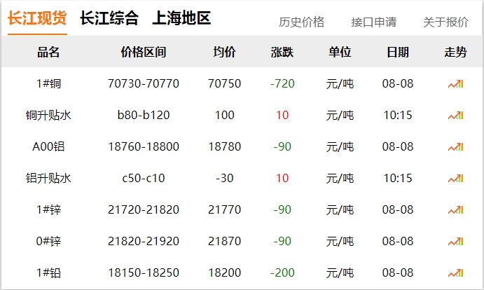 2024年8月8日  銅價 下跌??！!