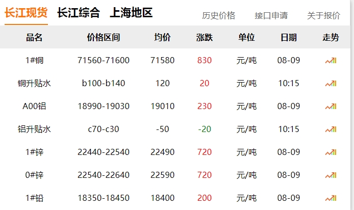 2024年8月9日  銅價 上漲?。。? title=