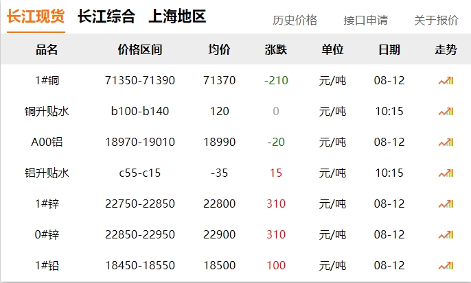 2024年8月12號 銅價 下跌?。?！