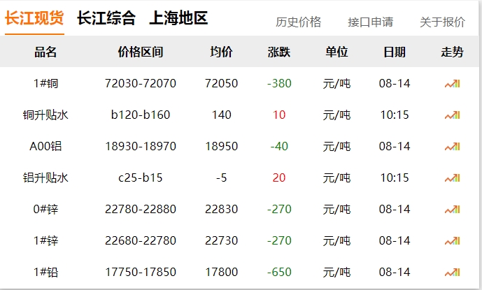 2024年8月14日 銅價下跌！??！