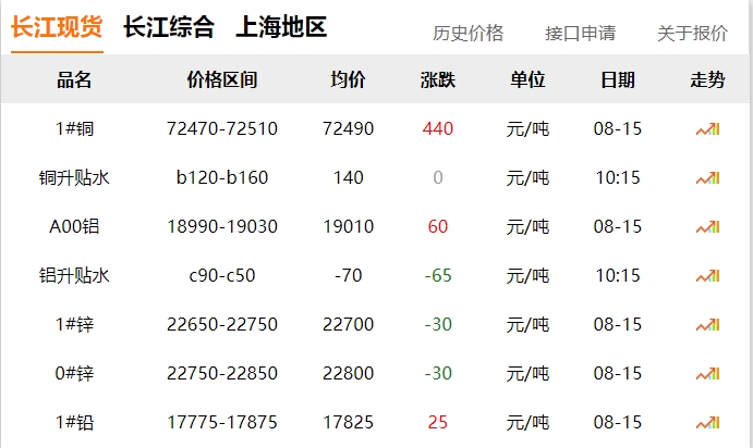 2024年8月15日  銅價 上漲?。?！
