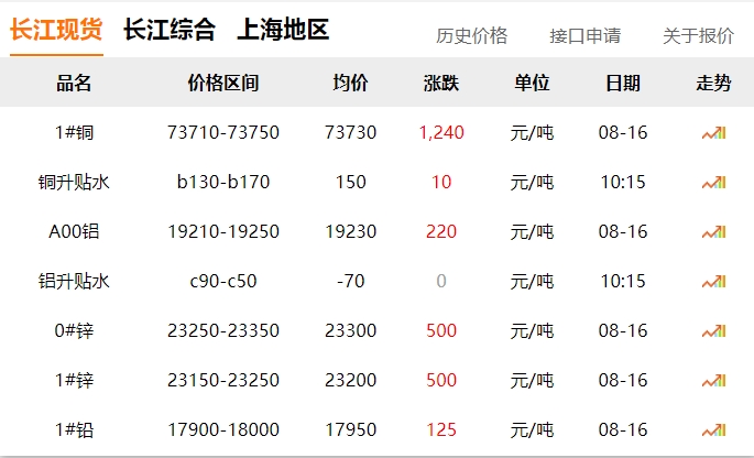 2024年8月16日   銅價  大漲?。?！