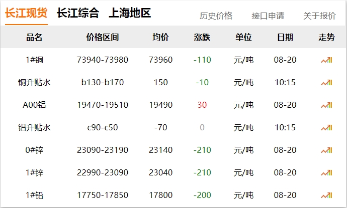 2024年8月20日 銅價 下調(diào)！?。? title=