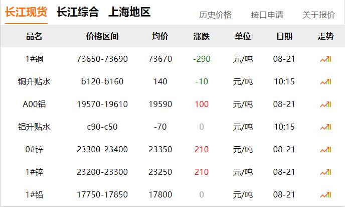 2024年8月21日 銅價 下調(diào)?。。? title=