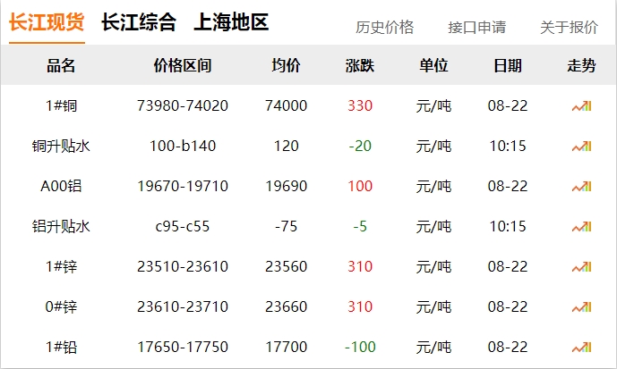 2024年8月22日 銅價 上漲?。?！