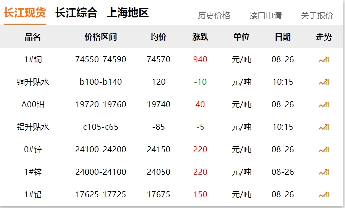 2024年8月26日  銅價大漲！??！