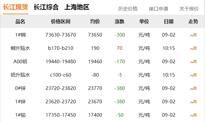 2024年9月2日  銅價 下跌?。?！