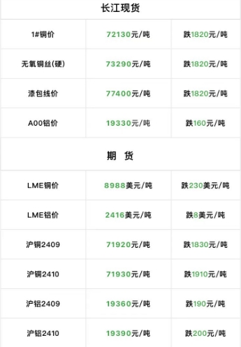 2024年9月4日  銅價大跌！??！
