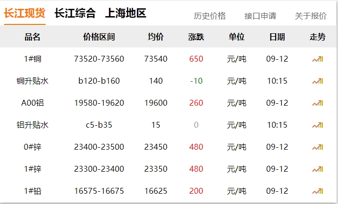 2024年9月12日  銅價大漲?。?！