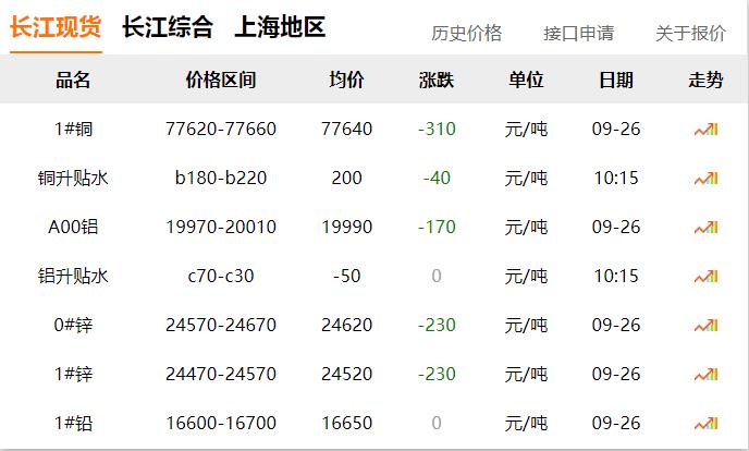 2024年9月26日 銅價 下跌！??！