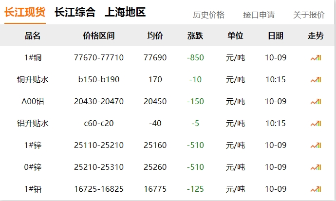 2024年10月9日 銅價?。?！ 大跌